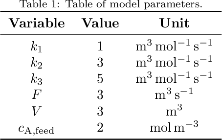 Figure 2 for Neural Network Based Explicit MPC for Chemical Reactor Control