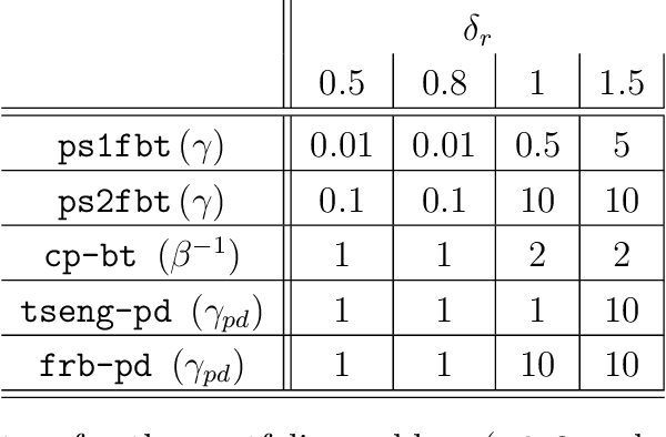 Figure 1 for Single-Forward-Step Projective Splitting: Exploiting Cocoercivity