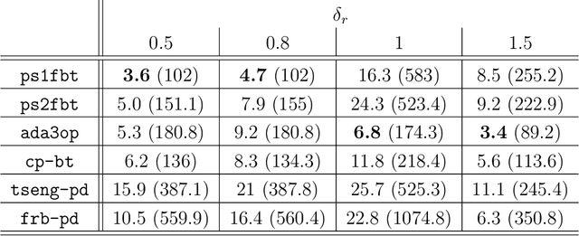 Figure 3 for Single-Forward-Step Projective Splitting: Exploiting Cocoercivity
