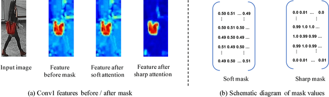 Figure 2 for Sharp Attention Network via Adaptive Sampling for Person Re-identification