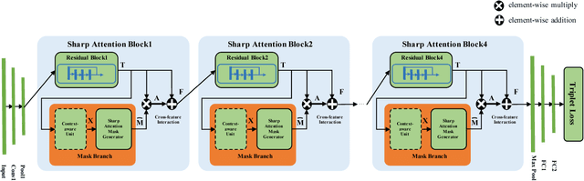 Figure 3 for Sharp Attention Network via Adaptive Sampling for Person Re-identification