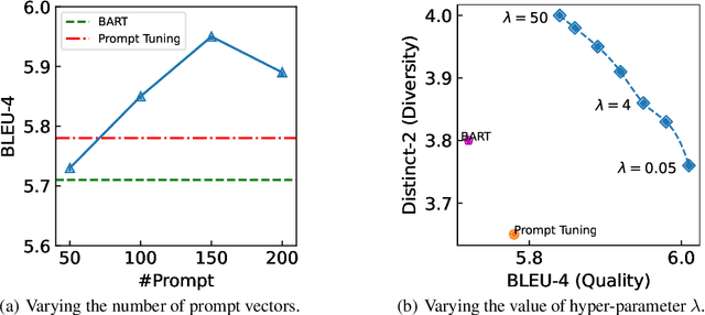 Figure 4 for Context-Tuning: Learning Contextualized Prompts for Natural Language Generation