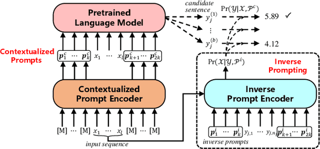 Figure 1 for Context-Tuning: Learning Contextualized Prompts for Natural Language Generation