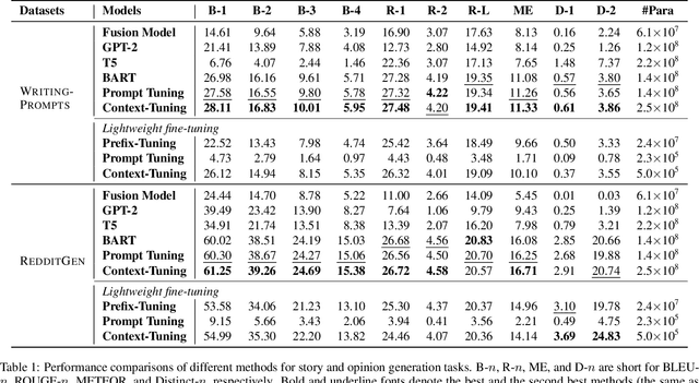 Figure 2 for Context-Tuning: Learning Contextualized Prompts for Natural Language Generation