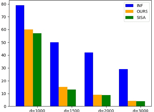 Figure 1 for Machine Unlearning Method Based On Projection Residual