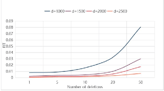 Figure 2 for Machine Unlearning Method Based On Projection Residual
