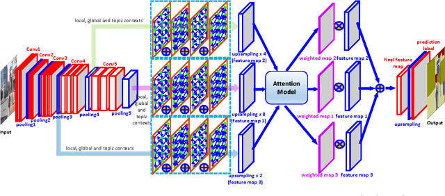 Figure 2 for Multi-level Contextual RNNs with Attention Model for Scene Labeling