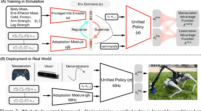 Figure 2 for Deep Whole-Body Control: Learning a Unified Policy for Manipulation and Locomotion