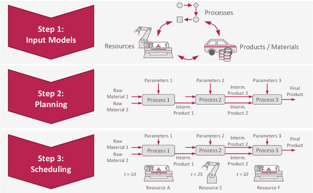 Figure 1 for A Research Agenda for AI Planning in the Field of Flexible Production Systems