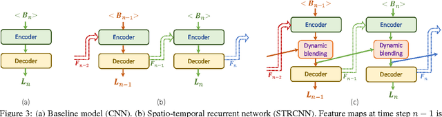 Figure 4 for Online Video Deblurring via Dynamic Temporal Blending Network