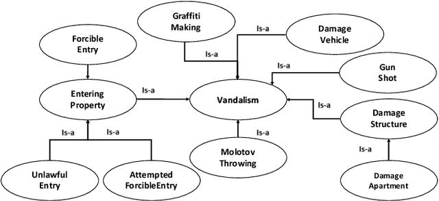 Figure 3 for Towards a Forensic Event Ontology to Assist Video Surveillance-based Vandalism Detection