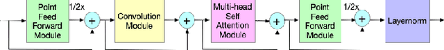 Figure 2 for Exploring Heterogeneous Characteristics of Layers in ASR Models for More Efficient Training