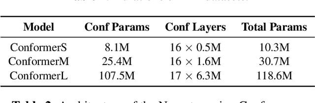 Figure 3 for Exploring Heterogeneous Characteristics of Layers in ASR Models for More Efficient Training