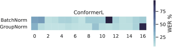 Figure 4 for Exploring Heterogeneous Characteristics of Layers in ASR Models for More Efficient Training