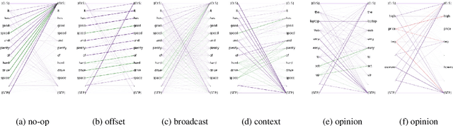 Figure 1 for Understanding Pre-trained BERT for Aspect-based Sentiment Analysis