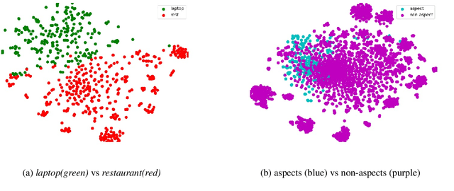 Figure 2 for Understanding Pre-trained BERT for Aspect-based Sentiment Analysis