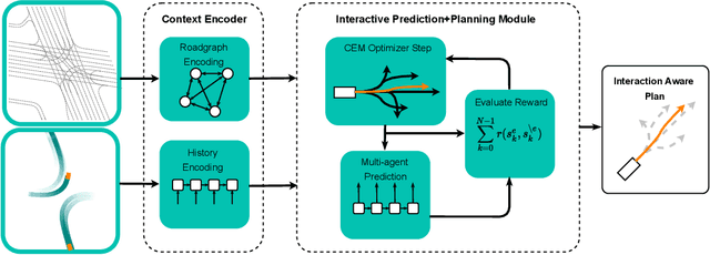 Figure 1 for Deep Interactive Motion Prediction and Planning: Playing Games with Motion Prediction Models