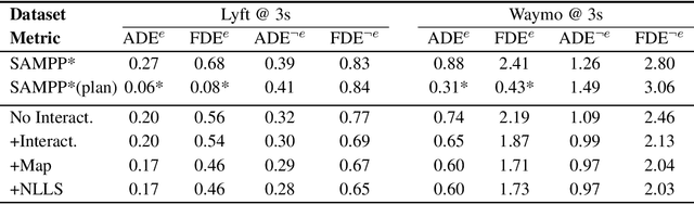 Figure 2 for Deep Interactive Motion Prediction and Planning: Playing Games with Motion Prediction Models