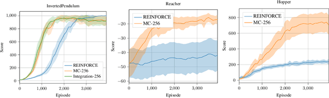 Figure 1 for All-Action Policy Gradient Methods: A Numerical Integration Approach