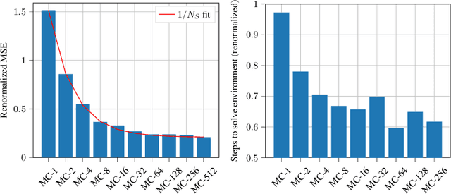 Figure 2 for All-Action Policy Gradient Methods: A Numerical Integration Approach