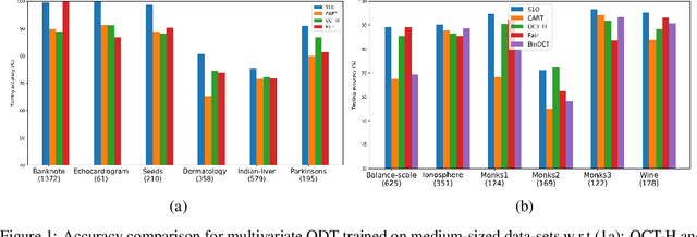 Figure 2 for A Scalable MIP-based Method for Learning Optimal Multivariate Decision Trees