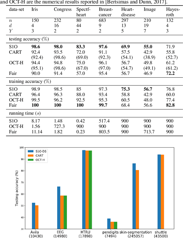 Figure 3 for A Scalable MIP-based Method for Learning Optimal Multivariate Decision Trees