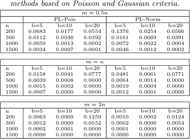 Figure 2 for Consistent Biclustering
