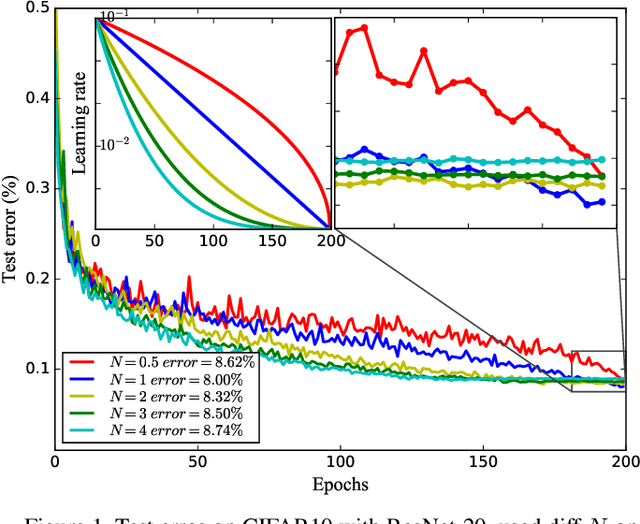 Figure 1 for k-decay: A New Method For Learning Rate Schedule