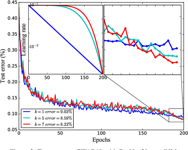 Figure 3 for k-decay: A New Method For Learning Rate Schedule