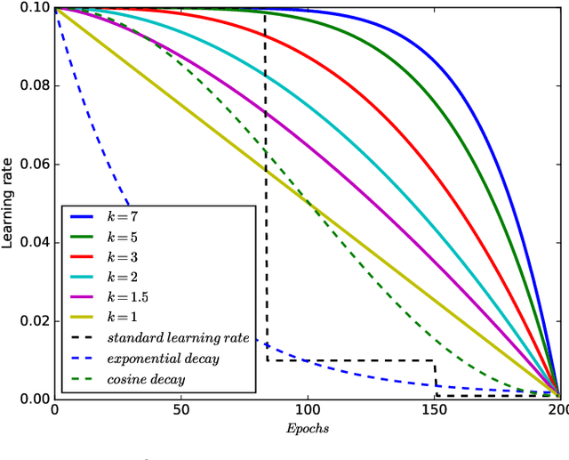Figure 4 for k-decay: A New Method For Learning Rate Schedule