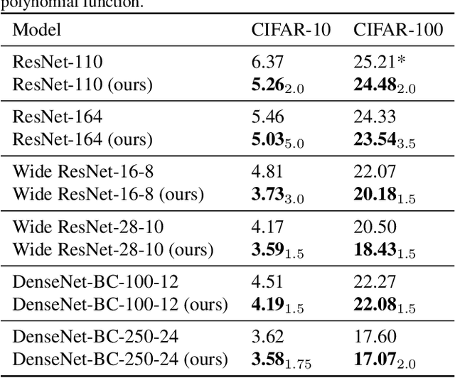 Figure 2 for k-decay: A New Method For Learning Rate Schedule