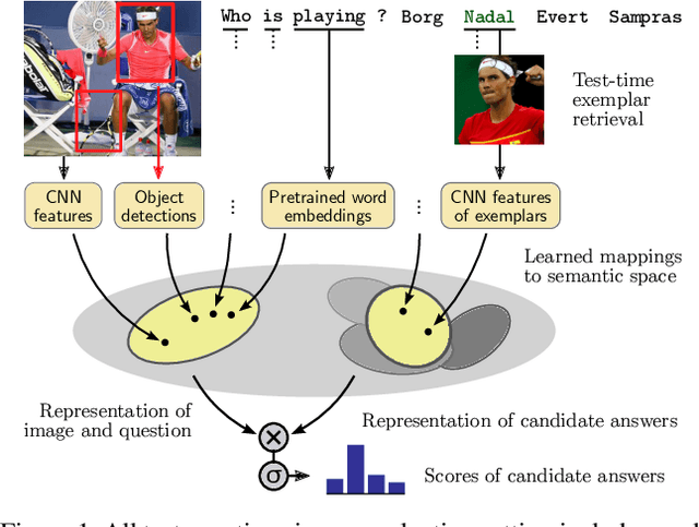 Figure 1 for Zero-Shot Visual Question Answering