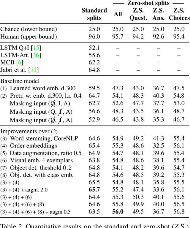 Figure 4 for Zero-Shot Visual Question Answering