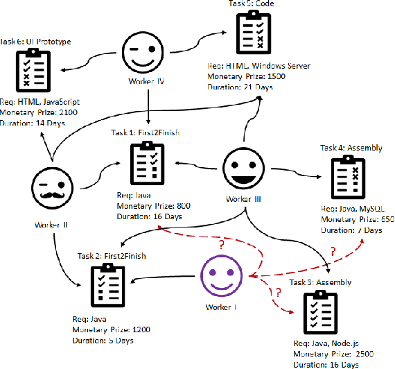 Figure 1 for From Zero to The Hero: A Collaborative Market Aware Recommendation System for Crowd Workers