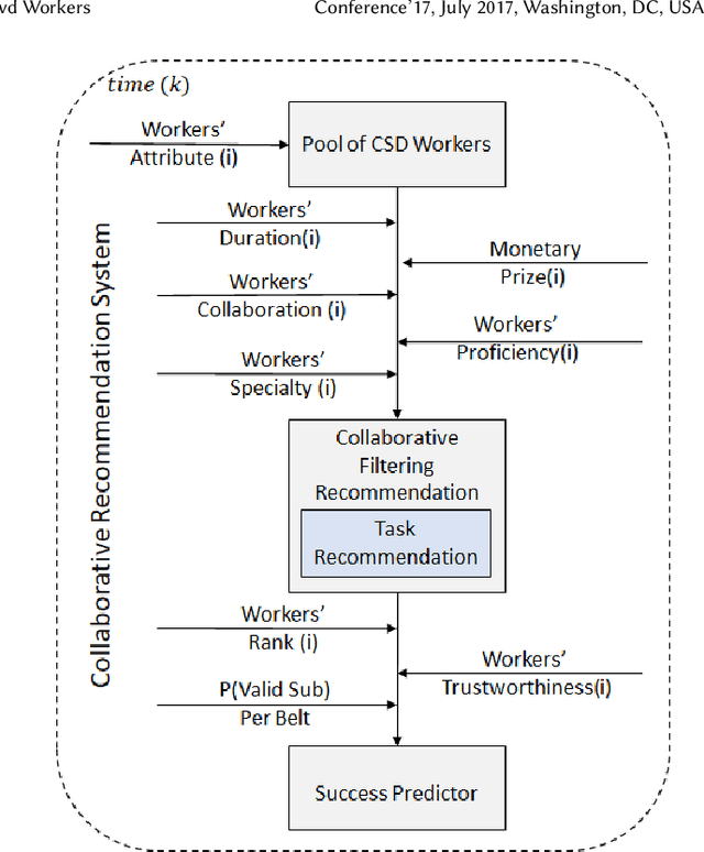Figure 3 for From Zero to The Hero: A Collaborative Market Aware Recommendation System for Crowd Workers