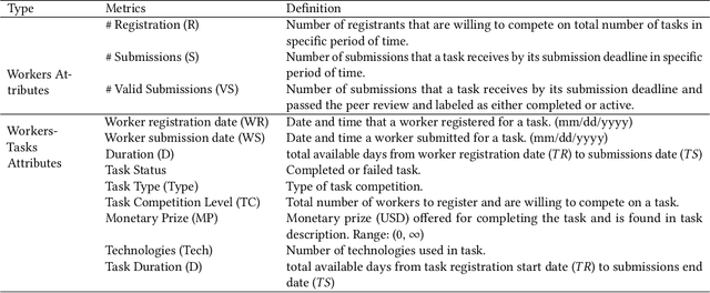 Figure 2 for From Zero to The Hero: A Collaborative Market Aware Recommendation System for Crowd Workers