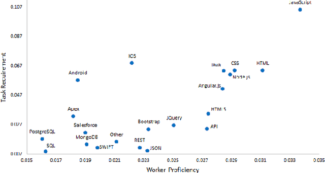 Figure 4 for From Zero to The Hero: A Collaborative Market Aware Recommendation System for Crowd Workers