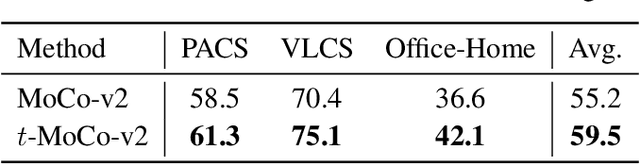 Figure 4 for Your Contrastive Learning Is Secretly Doing Stochastic Neighbor Embedding