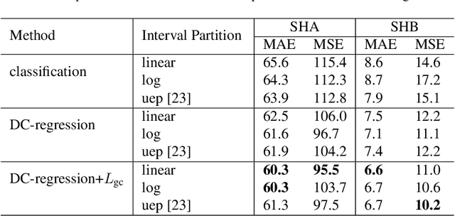 Figure 2 for Discrete-Constrained Regression for Local Counting Models