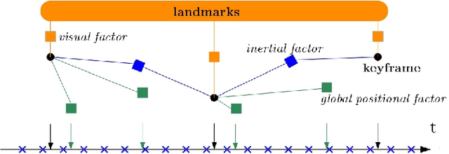 Figure 1 for Tightly-coupled Fusion of Global Positional Measurements in Optimization-based Visual-Inertial Odometry