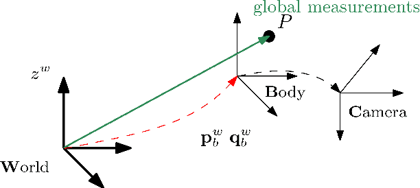 Figure 2 for Tightly-coupled Fusion of Global Positional Measurements in Optimization-based Visual-Inertial Odometry