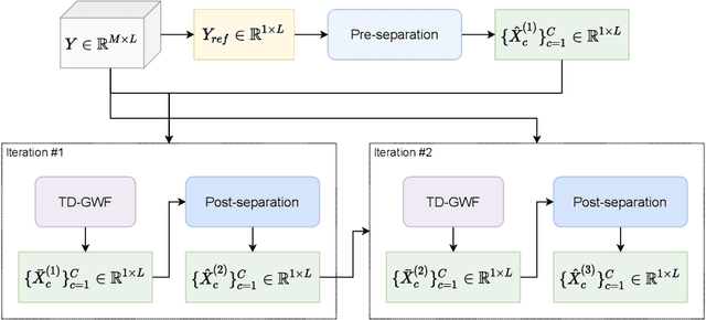 Figure 3 for A Time-domain Generalized Wiener Filter for Multi-channel Speech Separation