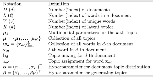 Figure 1 for Model Selection for Topic Models via Spectral Decomposition