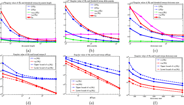 Figure 2 for Model Selection for Topic Models via Spectral Decomposition