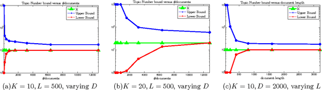 Figure 3 for Model Selection for Topic Models via Spectral Decomposition