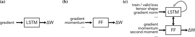 Figure 1 for Tasks, stability, architecture, and compute: Training more effective learned optimizers, and using them to train themselves