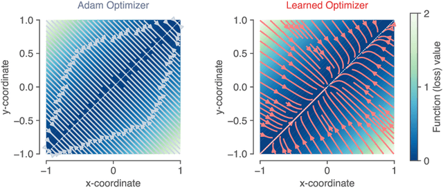 Figure 4 for Tasks, stability, architecture, and compute: Training more effective learned optimizers, and using them to train themselves