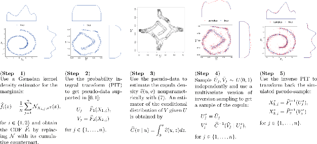 Figure 2 for Copulas as High-Dimensional Generative Models: Vine Copula Autoencoders
