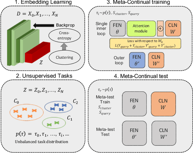 Figure 1 for Few-Shot Unsupervised Continual Learning through Meta-Examples