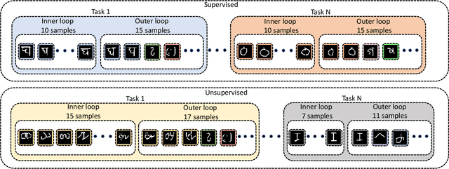 Figure 3 for Few-Shot Unsupervised Continual Learning through Meta-Examples